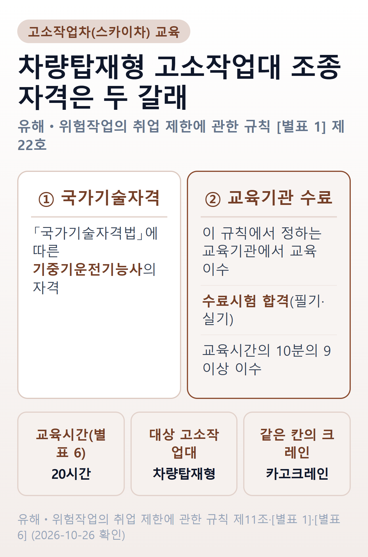 고소작업차 교육 — 유해·위험작업의 취업 제한에 관한 규칙 별표 1 제22호. 차량탑재형 고소작업대 조종 자격은 ① 기중기운전기능사 자격 ② 교육기관 교육 이수와 수료시험 합격(필기·실기, 교육시간 10분의 9 이상 이수) 두 갈래. 교육시간 20시간(별표 6), 같은 칸에 카고크레인이 묶여 있다.