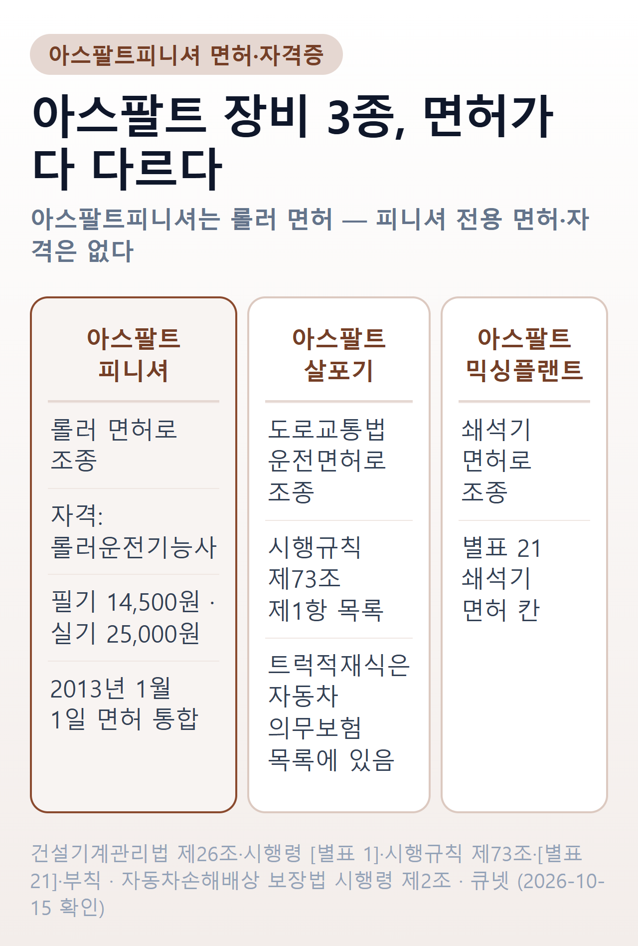 아스팔트 장비 3종 면허 — 아스팔트피니셔는 롤러 면허(롤러운전기능사, 필기 14,500원·실기 25,000원), 아스팔트살포기는 도로교통법 운전면허, 아스팔트믹싱플랜트는 쇄석기 면허. 자동차 의무보험 목록에는 트럭적재식 아스팔트살포기만 있음