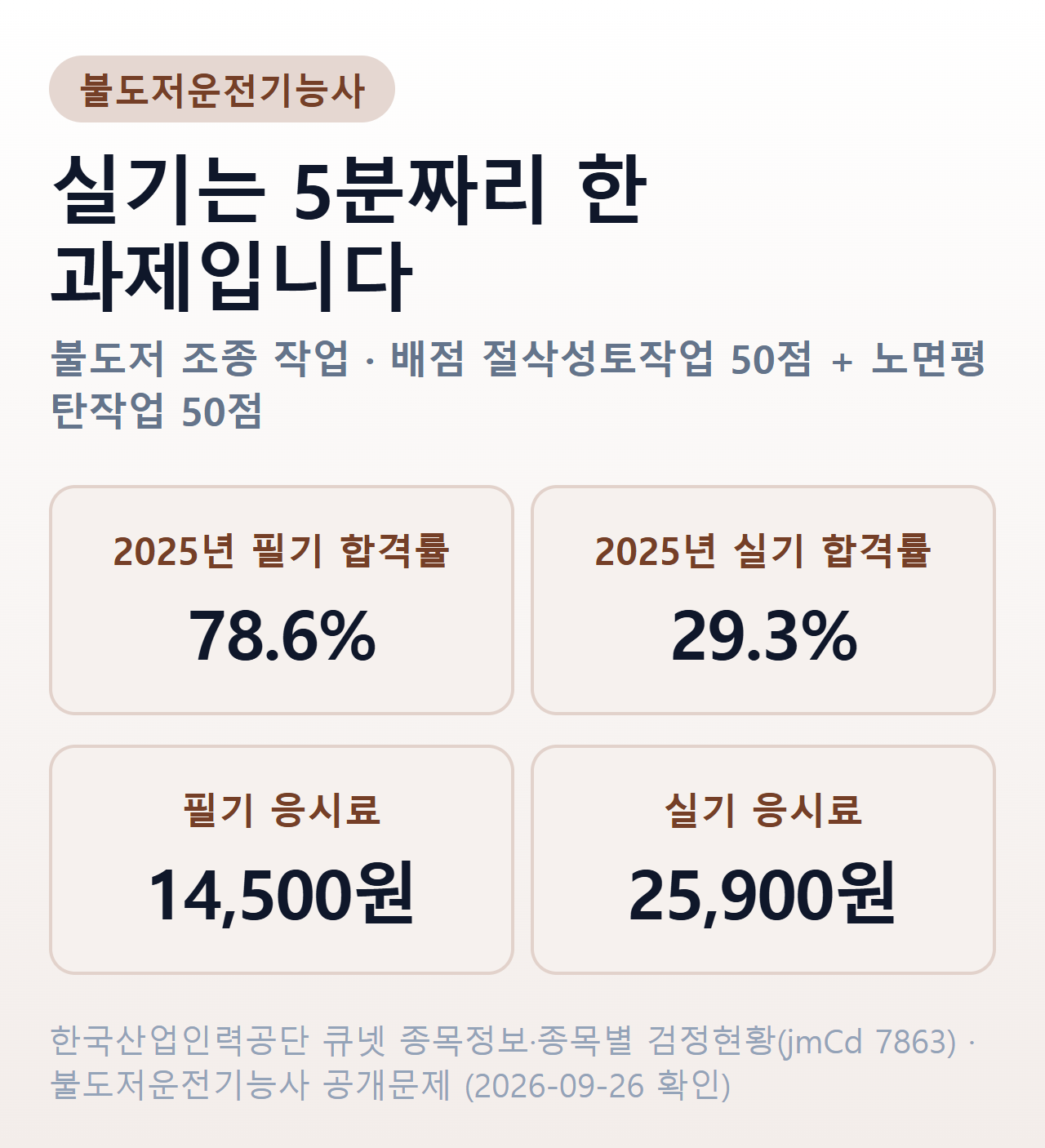 불도저운전기능사 한눈에 — 실기는 불도저 조종 작업 한 과제 5분, 배점은 절삭성토작업 50점과 노면평탄작업 50점, 2025년 합격률은 필기 78.6%와 실기 29.3%, 응시료는 필기 14,500원과 실기 25,900원