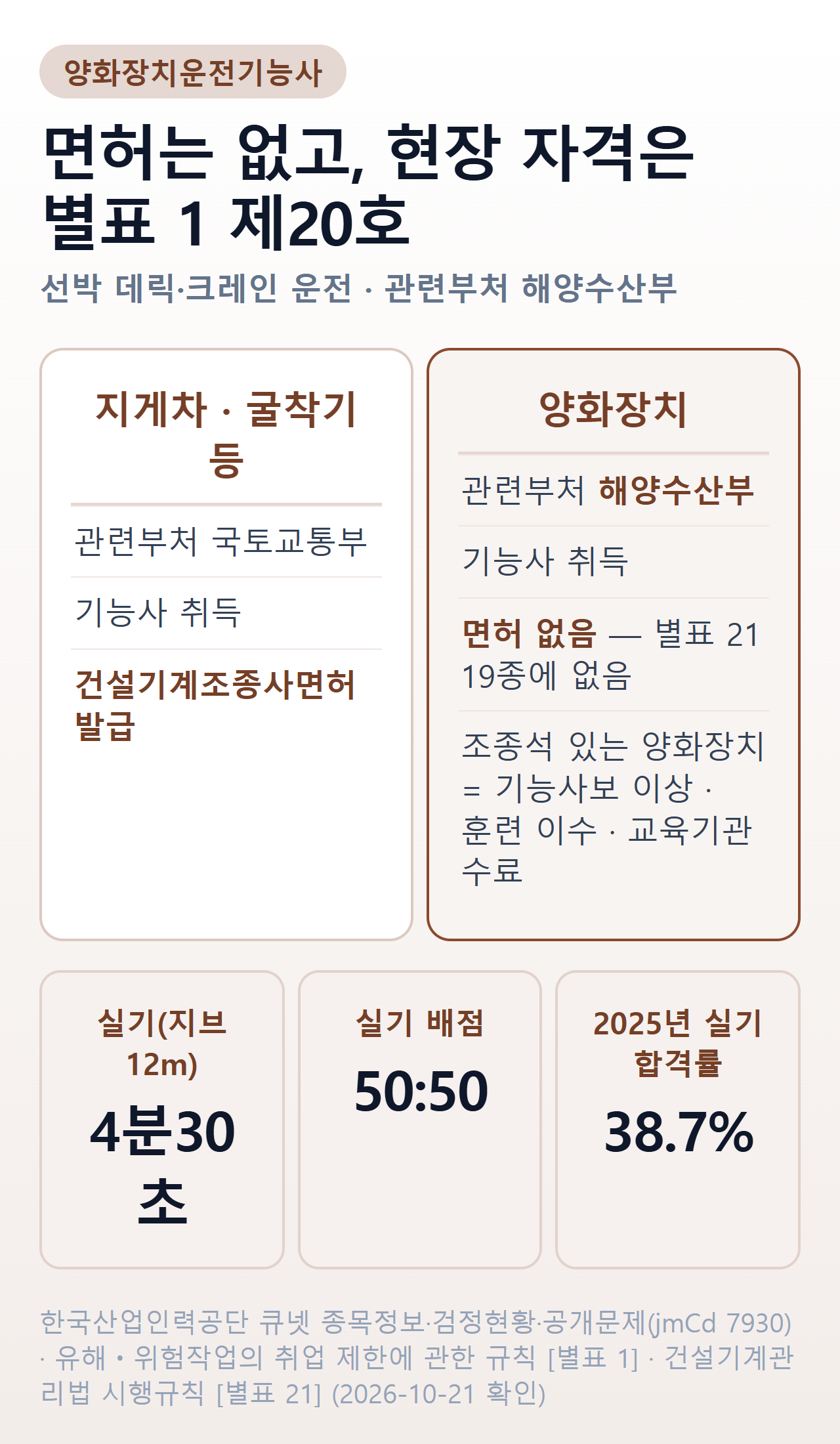 양화장치와 다른 건설기계 종목 비교 — 지게차·굴착기는 국토교통부 소관에 건설기계조종사면허가 나오지만, 양화장치는 해양수산부 소관이고 별표 21의 19종에 없어 면허가 없다. 조종석 있는 양화장치는 기능사보 이상 자격·훈련 이수·교육기관 수료 중 하나. 실기 지브 12m 기준 4분 30초, 배점 50대 50, 2025년 실기 합격률 38.7%