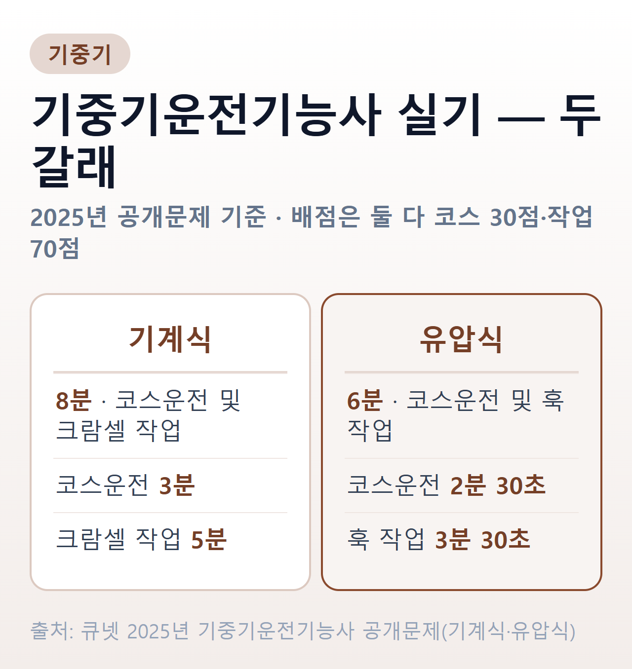 기중기운전기능사 실기 기계식과 유압식 비교 — 기계식은 8분에 코스운전 3분과 크람셀 작업 5분, 유압식은 6분에 코스운전 2분 30초와 훅 작업 3분 30초, 배점은 둘 다 코스 30점 작업 70점
