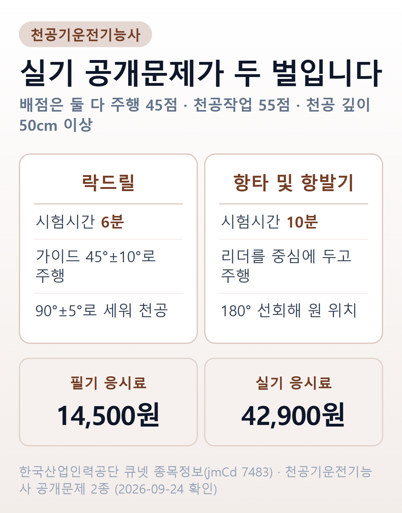 천공기운전기능사 실기 한눈에 — 락드릴 운전 및 작업 6분, 항타 및 항발기 운전 및 작업 10분, 배점은 둘 다 주행 45점과 천공작업 55점, 실기 응시료 42,900원