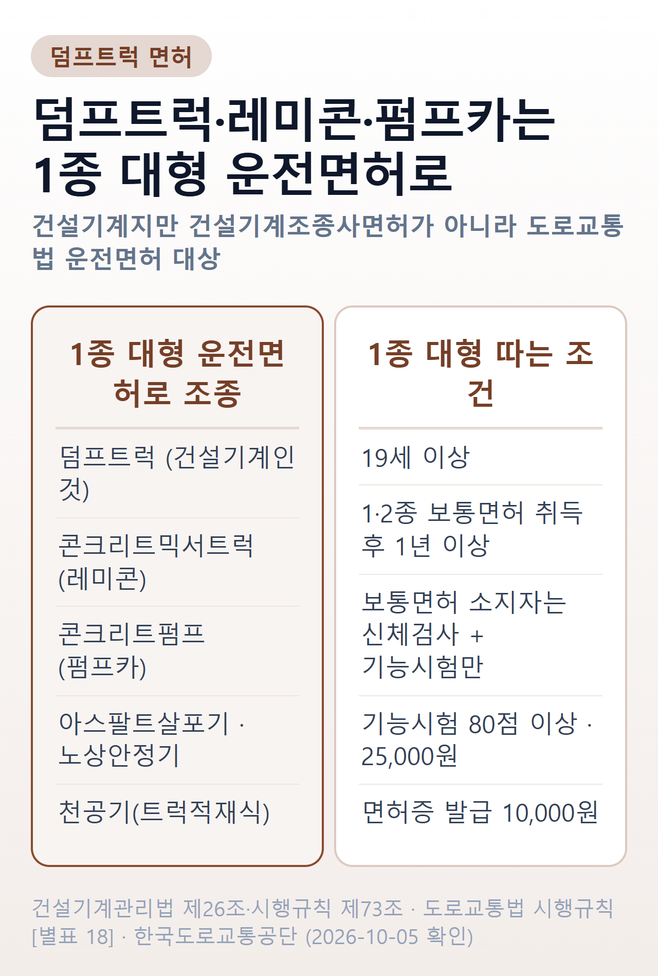 덤프트럭 면허 — 덤프트럭·콘크리트믹서트럭(레미콘)·콘크리트펌프(펌프카)·아스팔트살포기·노상안정기·트럭적재식 천공기는 1종 대형 운전면허로 조종. 19세 이상, 1·2종 보통면허 취득 후 1년 이상, 보통면허 소지자는 신체검사와 기능시험만, 기능시험 80점 이상 25,000원, 면허증 발급 10,000원