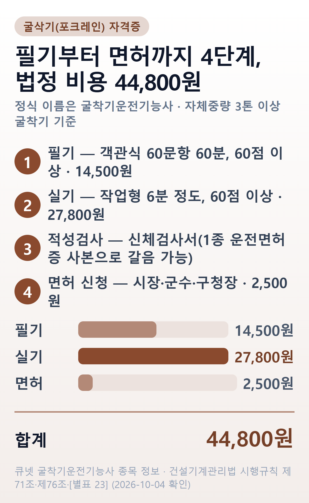 굴삭기(포크레인) 자격증 따는 순서 — 1단계 필기 14,500원, 2단계 실기 27,800원, 3단계 적성검사(신체검사서), 4단계 시·군·구청 면허 신청 2,500원, 법정 비용 합계 44,800원