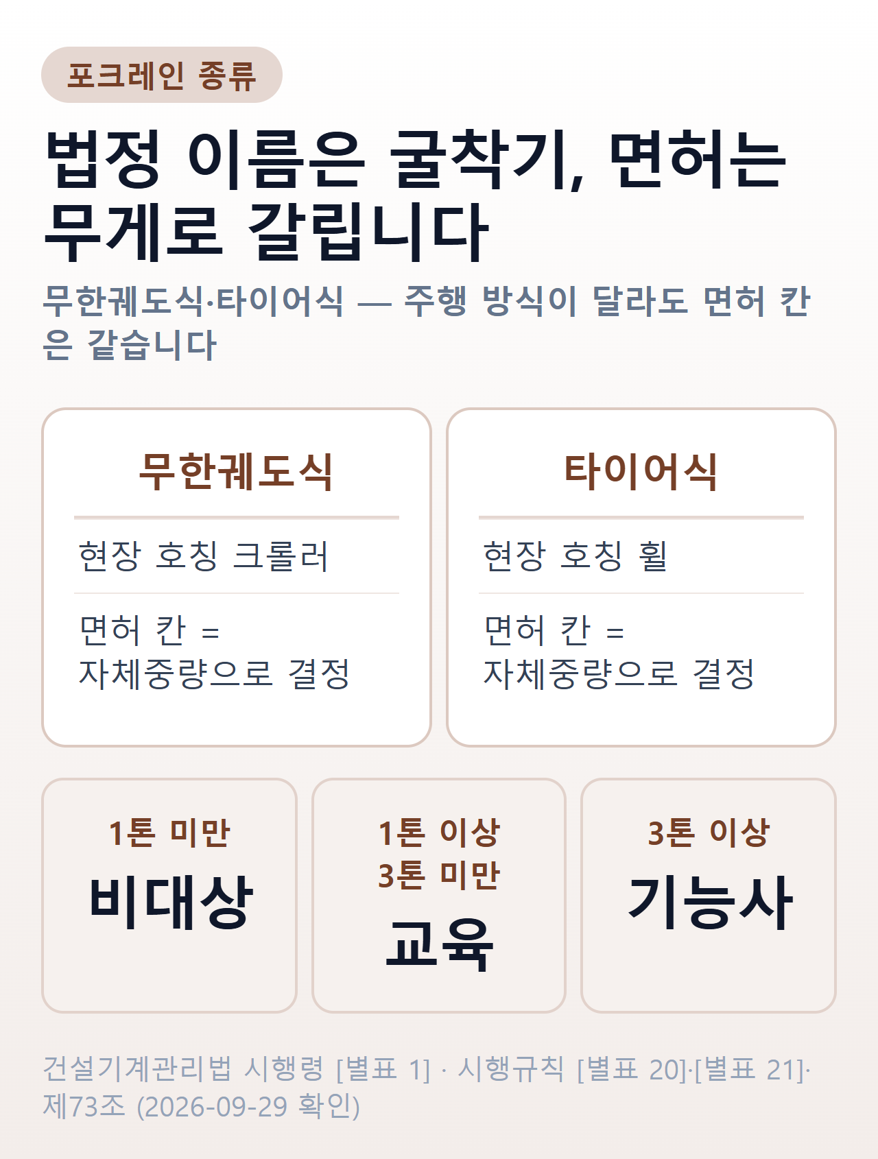 포크레인 종류 — 주행 방식은 무한궤도식과 타이어식 두 가지이고 면허는 같다. 자체중량 1톤 미만은 건설기계가 아니고, 1톤 이상 3톤 미만은 3톤 미만의 굴착기 면허를 소형건설기계 조종교육 12시간으로, 3톤 이상은 굴착기 면허를 굴착기운전기능사 취득으로 받는다