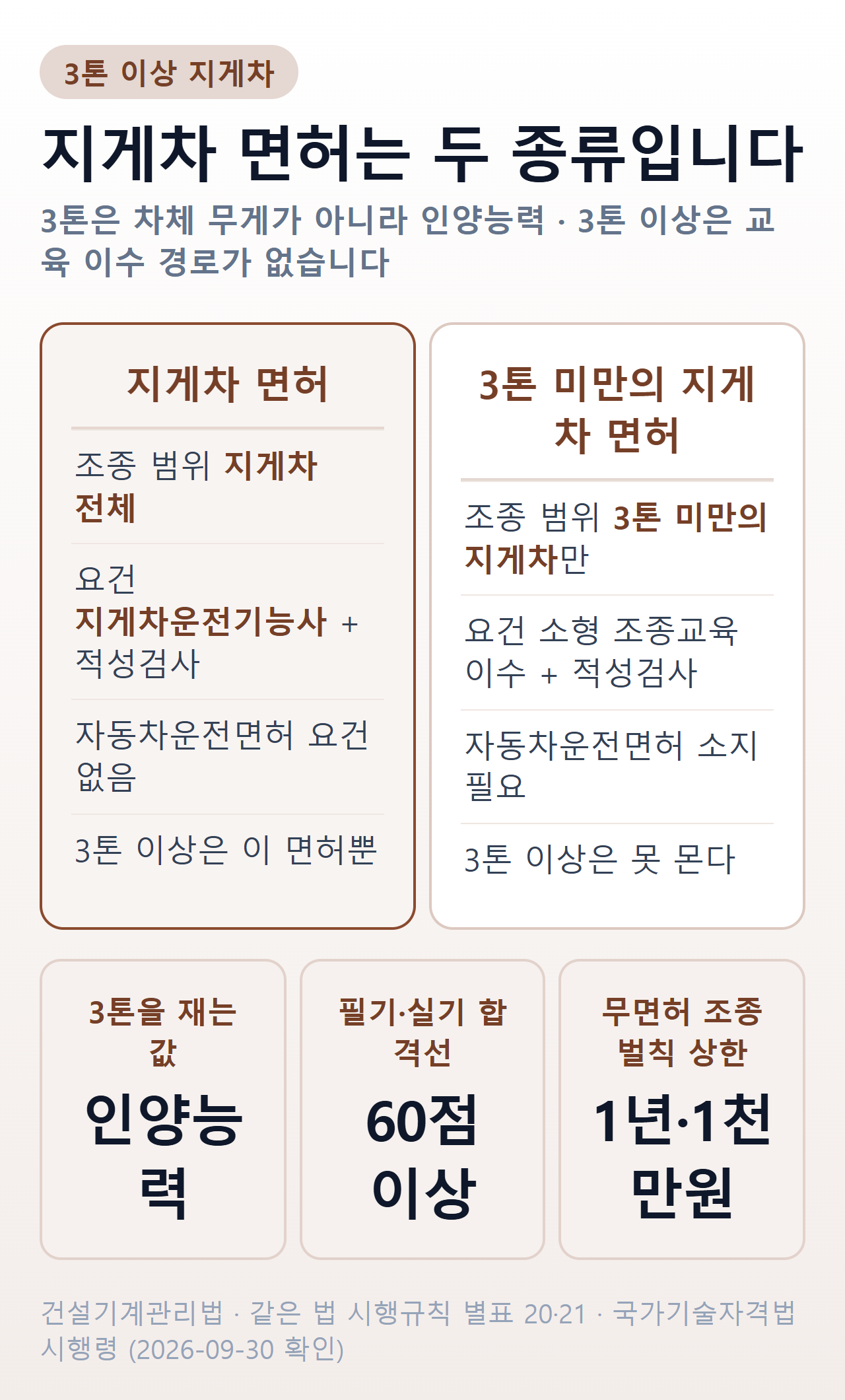 3톤 이상 지게차 면허와 3톤 미만의 지게차 면허 비교 — 조종 범위, 요건, 자동차운전면허, 3톤 기준, 합격선, 무면허 조종 벌칙