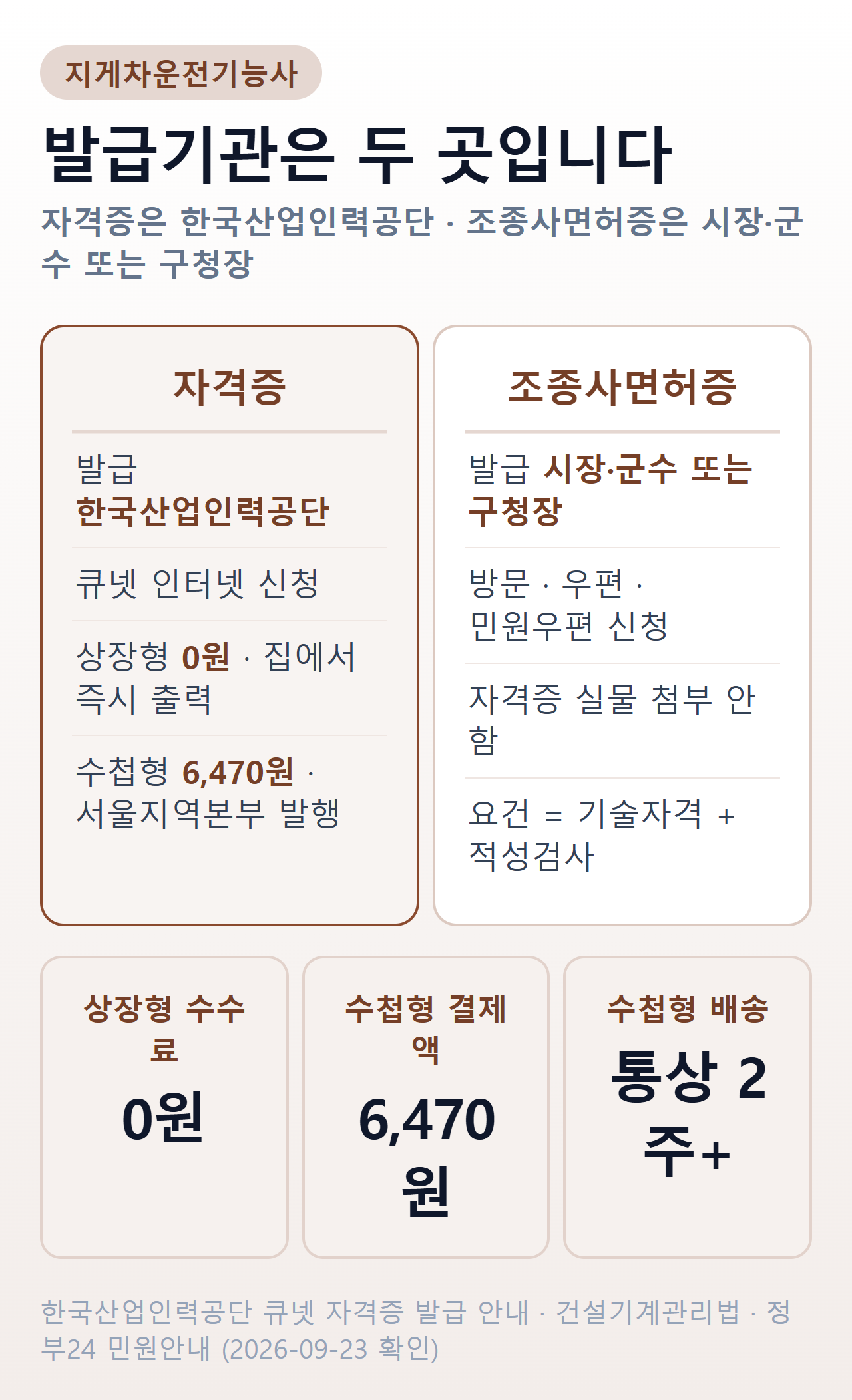 지게차운전기능사 발급기관 비교 — 자격증은 한국산업인력공단이 큐넷으로 발급하고 상장형은 0원에 즉시 출력, 수첩형은 6,470원에 서울지역본부가 발행해 등기우편으로 통상 2주 이상 걸린다. 조종사면허증은 시장·군수 또는 구청장이 방문·우편·민원우편 신청으로 발급한다