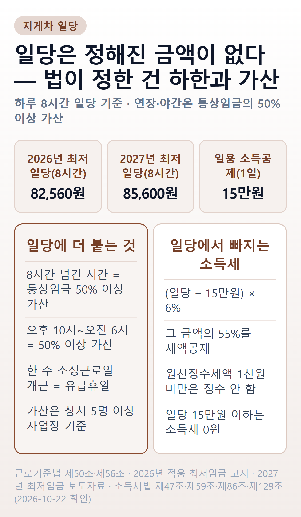 지게차 일당 — 법정 금액은 없고 최저임금 기준 8시간 일당 하한은 2026년 82,560원·2027년 85,600원이다. 8시간을 넘긴 시간과 오후 10시~오전 6시 근무는 통상임금의 50% 이상을 더 받고, 일용직 소득세는 일당에서 1일 15만원을 뺀 금액에 6%를 곱한 뒤 55%를 공제하며 원천징수세액 1천원 미만은 걷지 않는다