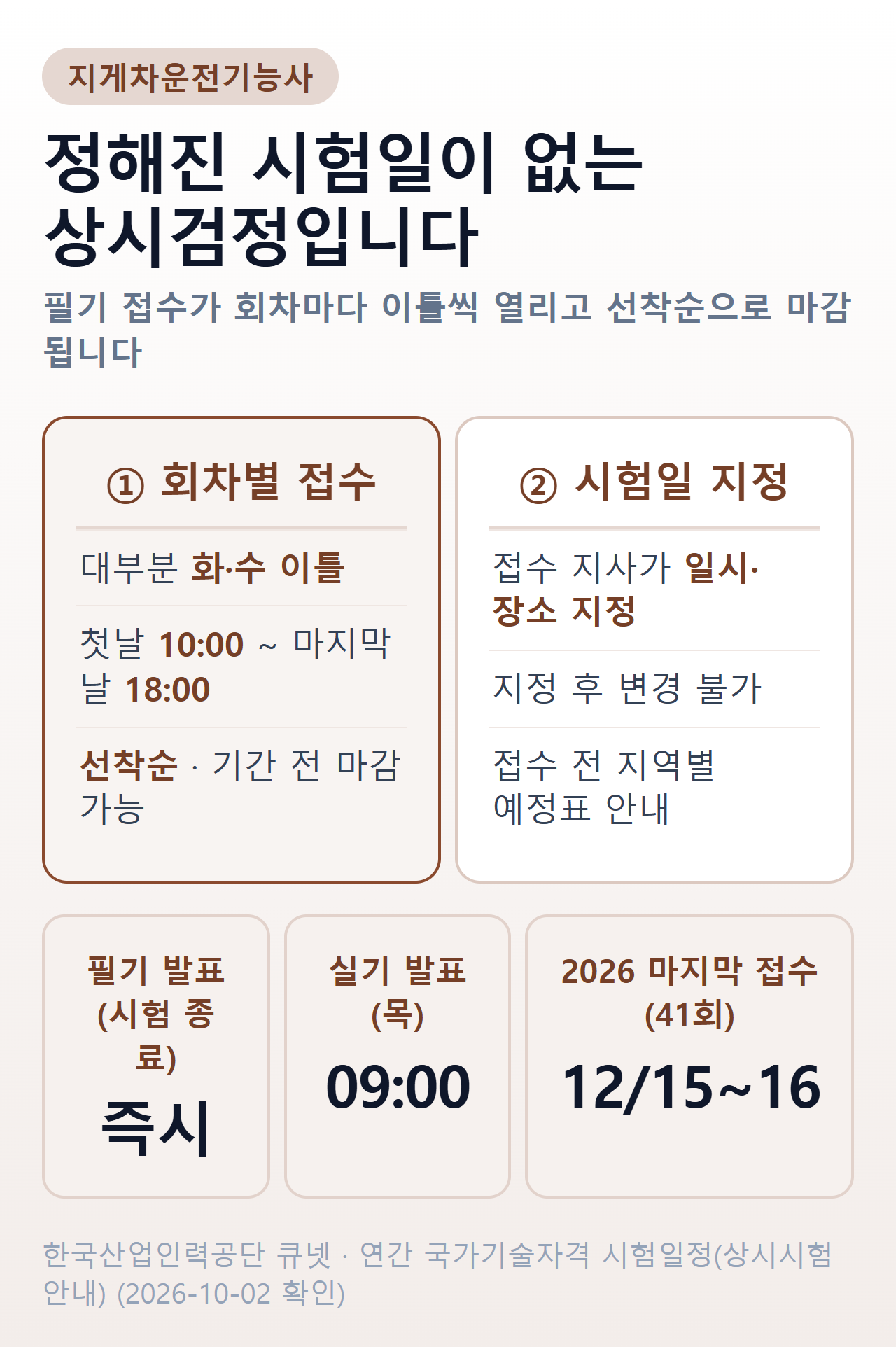 지게차운전기능사 상시검정 일정 흐름 — 회차별 이틀 접수(10:00~18:00), 선착순, 지사 지정 시험일, 필기 즉시 발표, 실기 목요일 09:00 발표