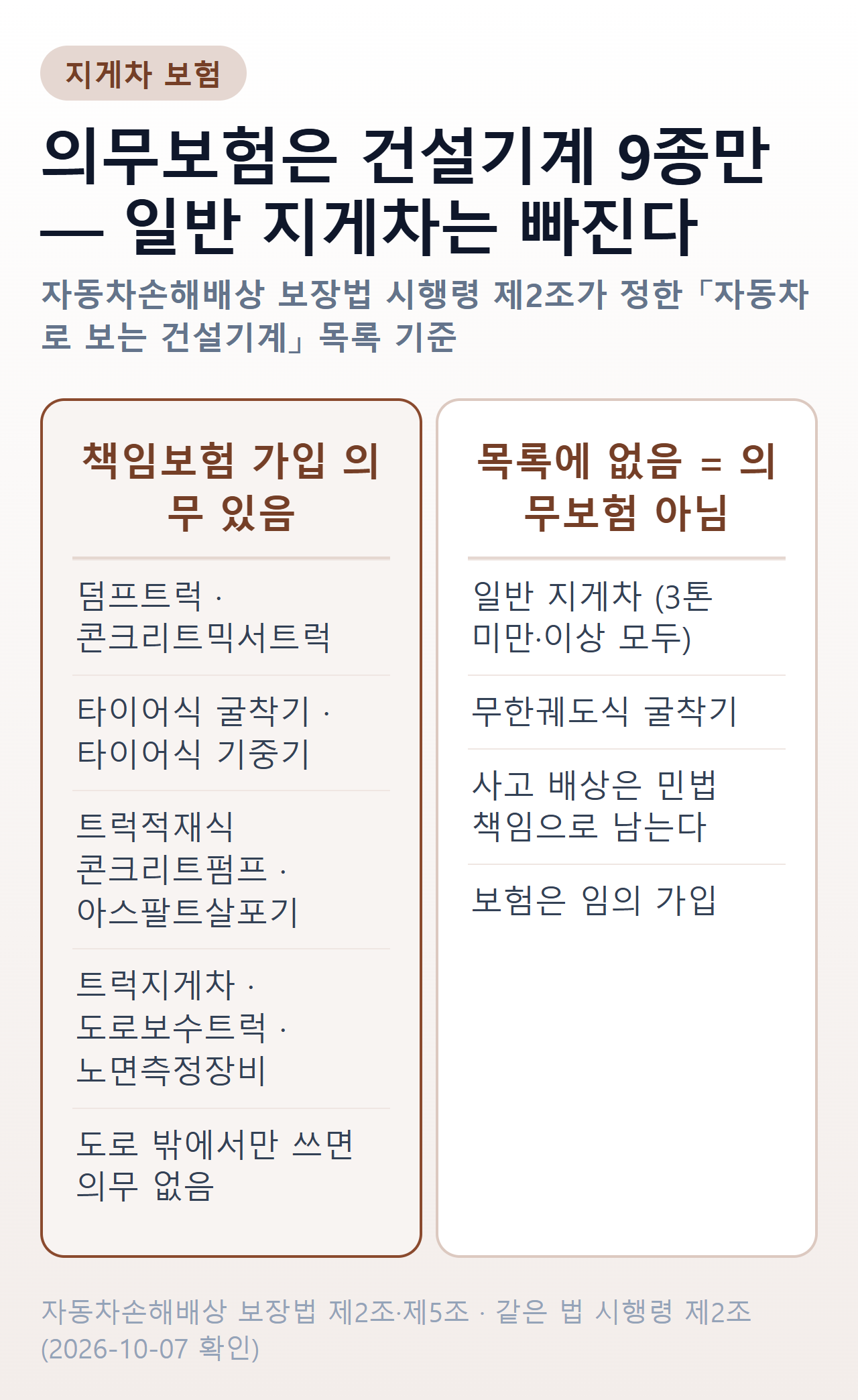지게차 보험 — 책임보험 가입 의무가 있는 건설기계는 덤프트럭·콘크리트믹서트럭·타이어식 굴착기·타이어식 기중기·트럭적재식 콘크리트펌프·트럭적재식 아스팔트살포기·트럭지게차·도로보수트럭·노면측정장비 9종이고 도로 밖에서만 쓰면 의무가 없다. 일반 지게차와 무한궤도식 굴착기는 목록에 없어 의무보험이 아니며 사고 배상은 민법 책임으로 남고 보험은 임의 가입이다