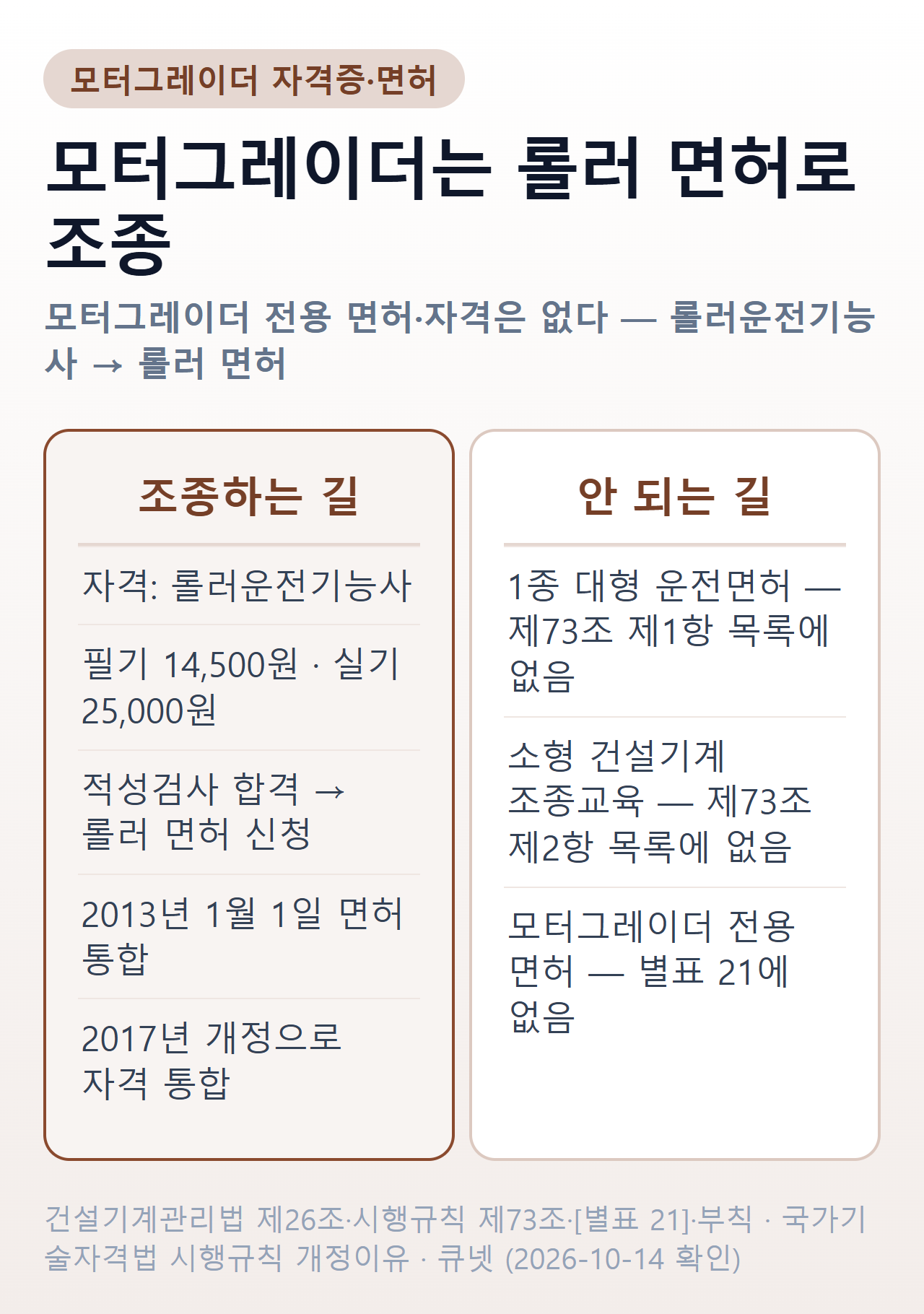 모터그레이더 자격증·면허 — 모터그레이더는 롤러 면허로 조종. 필요한 자격은 롤러운전기능사(필기 14,500원·실기 25,000원). 면허는 2013년 1월 1일, 자격은 2017년 개정으로 통합. 1종 대형 운전면허와 소형 건설기계 조종교육으로는 조종할 수 없음