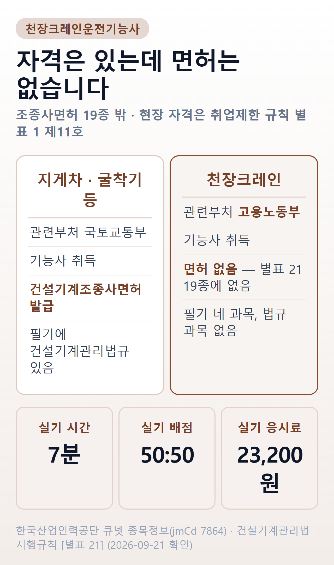 천장크레인과 다른 건설기계 종목 비교 — 지게차·굴착기는 국토교통부 소관에 건설기계조종사면허가 나오지만, 천장크레인은 고용노동부 소관이고 별표 21의 19종에 없어 면허가 없으며 필기에 법규 과목도 없다. 실기 시간 7분, 배점 50대 50, 실기 응시료 23,200원