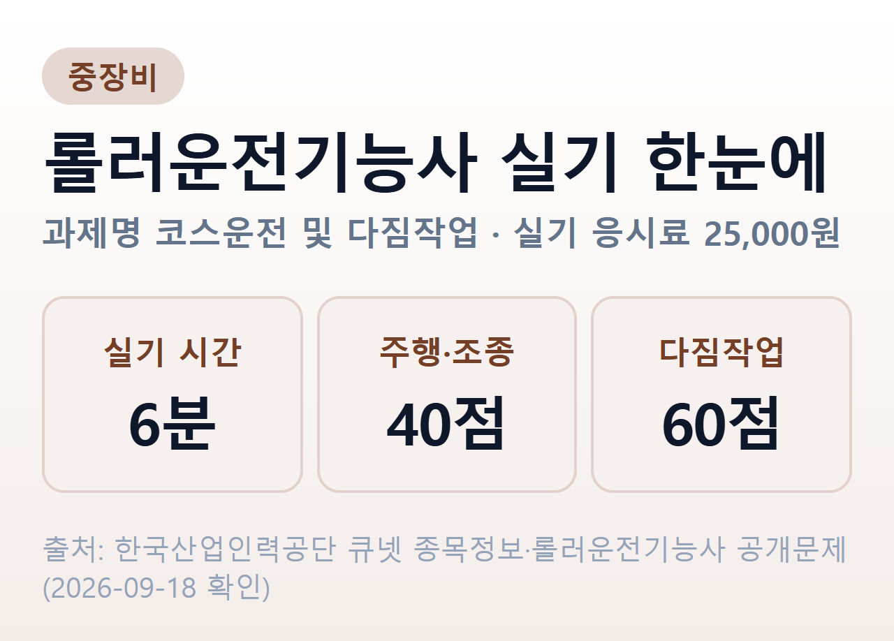 롤러운전기능사 실기 한눈에 — 과제명 코스운전 및 다짐작업, 실기 시험시간 6분, 배점은 주행 및 조종 40점과 다짐작업 60점, 실기 응시료 25,000원