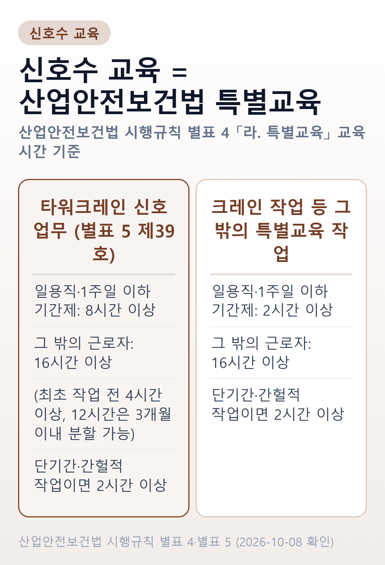 신호수 교육 — 산업안전보건법 시행규칙 별표 4 특별교육 시간. 타워크레인 신호업무(별표 5 제39호)는 일용직·1주일 이하 기간제 8시간 이상, 그 밖의 근로자 16시간 이상(최초 작업 전 4시간 이상, 12시간은 3개월 이내 분할 가능), 단기간·간헐적 작업 2시간 이상. 크레인 작업 등 그 밖의 특별교육 작업은 일용직·1주일 이하 기간제 2시간 이상, 그 밖의 근로자 16시간 이상, 단기간·간헐적 작업 2시간 이상