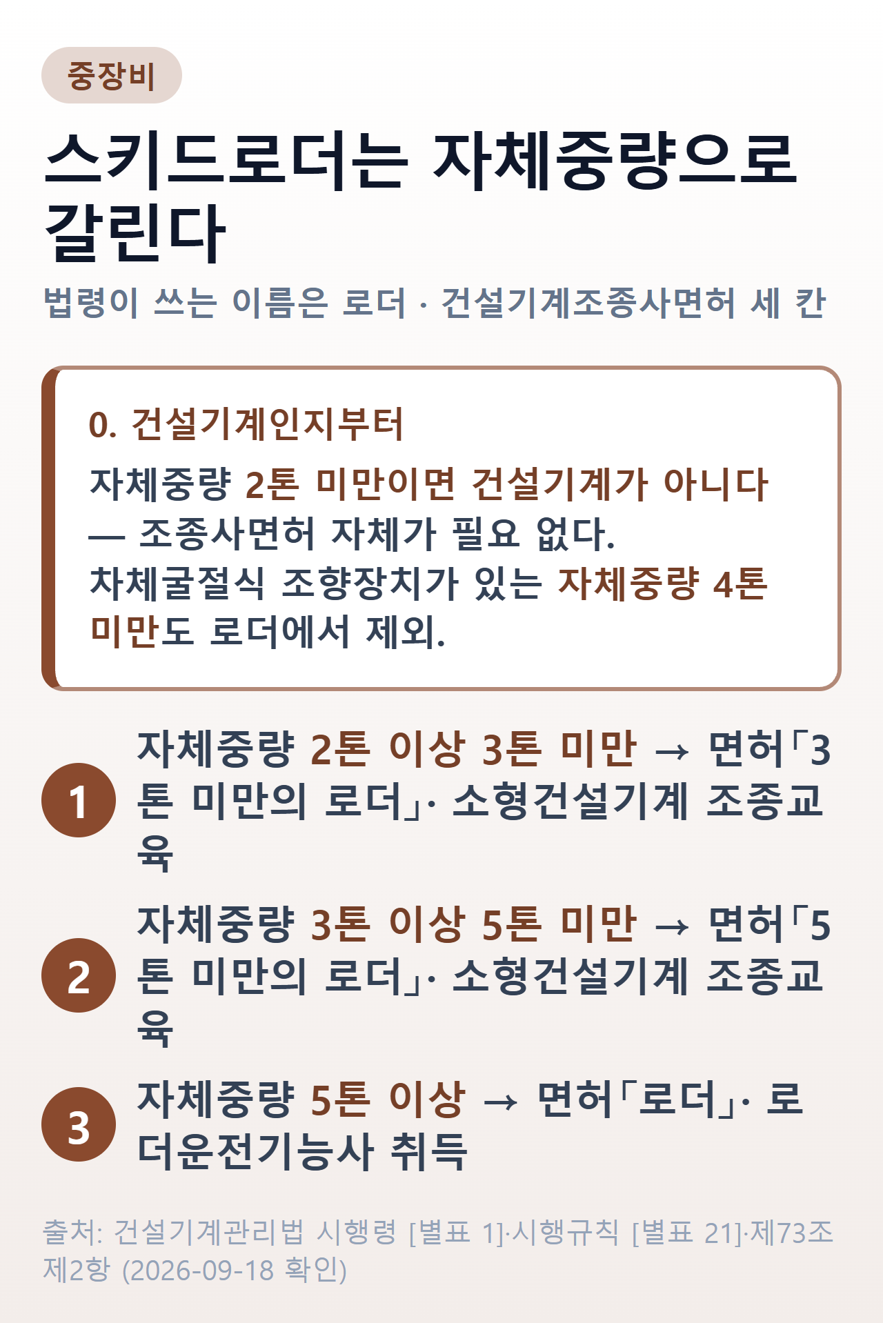 스키드로더는 자체중량으로 갈린다 — 자체중량 2톤 미만이면 건설기계가 아니고 차체굴절식 조향장치가 있는 4톤 미만도 로더에서 빠지며, 2톤 이상 3톤 미만이면 3톤 미만의 로더 면허와 소형건설기계 조종교육, 3톤 이상 5톤 미만이면 5톤 미만의 로더 면허와 소형건설기계 조종교육, 5톤 이상이면 로더 면허와 로더운전기능사 취득